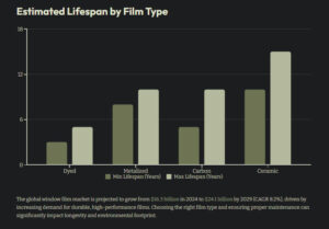 Industry data as of 2025 from HH Ceramic Coatings, SolarX, Global Tint UK, Suntrol, and Ceramic Pro NRV
