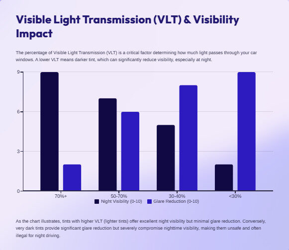 Visible Light Transmission (VLT) & Visibility Impact