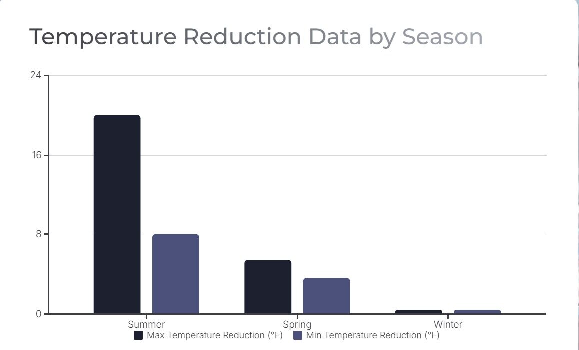 Temperature Reduction Data by Season 