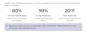 sources: Extreme Car Audio LLC (2025), MDPI (2024), SolarTint (2021)