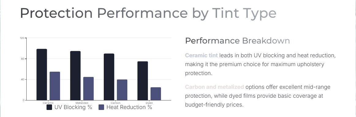 Protection Performance by Tint Type