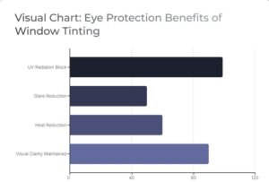 Visual Chart: Eye Protection Benefits of Window Tinting