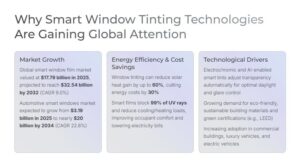 Smart Window Tinting Technologies Are Gaining Global Attention