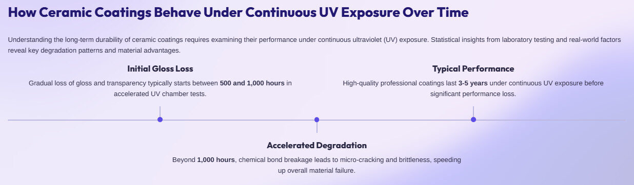 Ceramic Coatings Behave Under Continuous UV Exposure Over Time: Key Statistical Insights