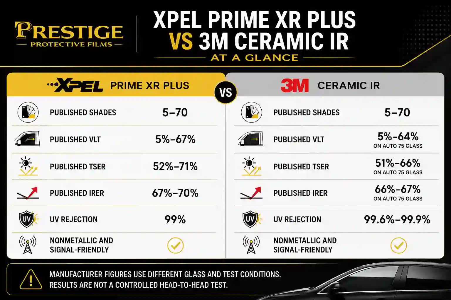 Compare XPEL PRIME XR PLUS and 3M Ceramic IR window tint in Michigan